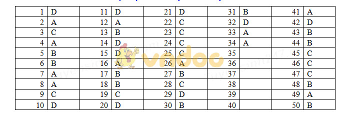 Đáp án đề thi vào lớp 10 môn Tổ hợp tỉnh Hưng Yên năm 2019