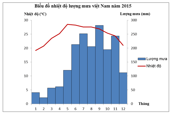 Đề kiểm tra 1 tiết Địa lý 12 Học kì 1 Đề 3