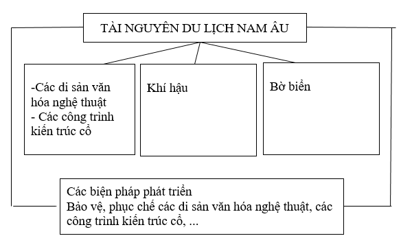 Giải bài tập SBT Địa lí 7 bài 58