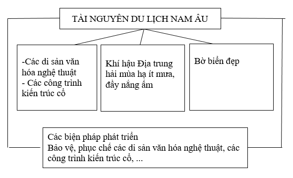 Giải bài tập SBT Địa lí 7 bài 58