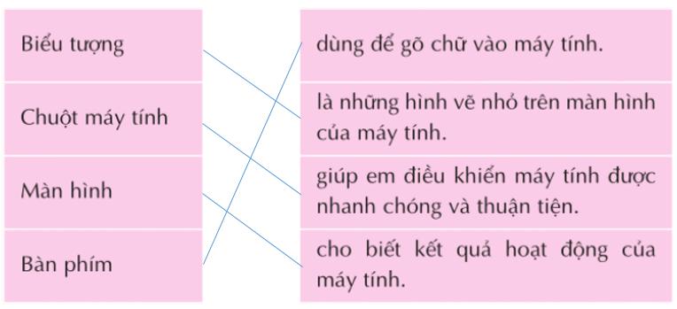 Bài 1 trang 22 SGK Tin học 3