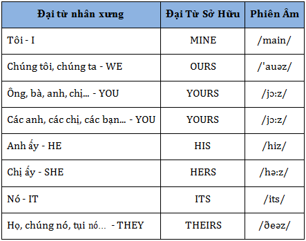 Cách dùng cách chia Các ngôi thứ trong tiếng Anh số ít số nhiều