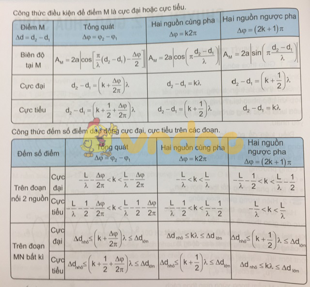 Giao thoa sóng là gì? Tổng hợp lý thuyết và bài tập về giao thoa sóng