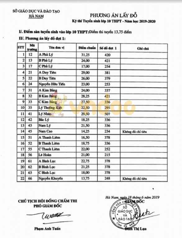 Điểm chuẩn vào lớp 10 THPT tỉnh Hà Nam năm học 2019 - 2020