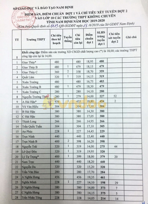 Điểm chuẩn vào lớp 10 tỉnh Nam Định năm 2019 - 2020
