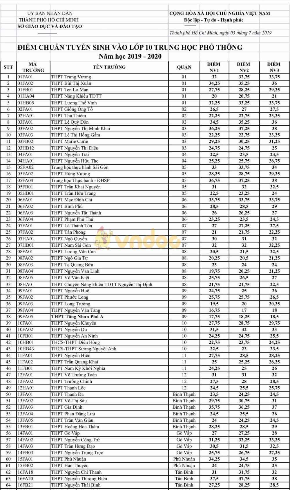 Điểm chuẩn vào lớp 10 TP HCM