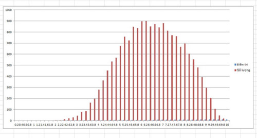 Điểm thi vào lớp 10 THPT tỉnh Nam Định năm học 2019 - 2020