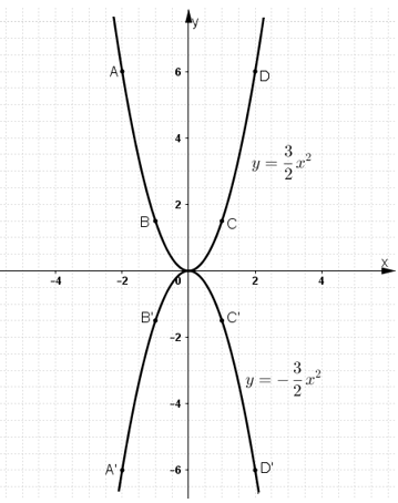 Giải bài tập SGK Toán lớp 9 bài 2: Đồ thị hàm số y = ax2 (a ≠ 0)