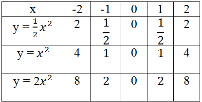 Giải bài tập SGK Toán lớp 9 bài 2: Đồ thị hàm số y = ax2 (a ≠ 0)