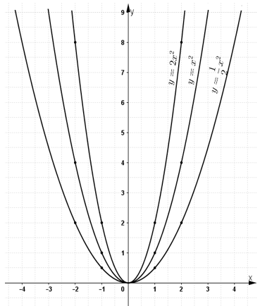 Giải bài tập SGK Toán lớp 9 bài 2: Đồ thị hàm số y = ax2 (a ≠ 0)