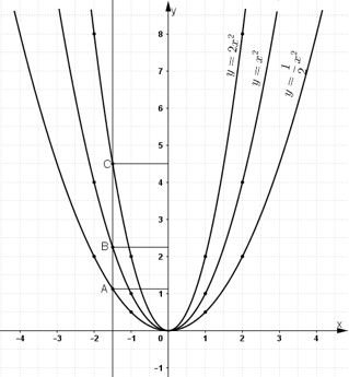 Giải bài tập SGK Toán lớp 9 bài 2: Đồ thị hàm số y = ax2 (a ≠ 0)
