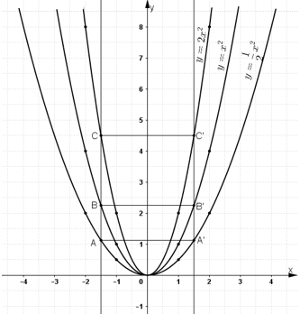 Giải bài tập SGK Toán lớp 9 bài 2: Đồ thị hàm số y = ax2 (a ≠ 0)
