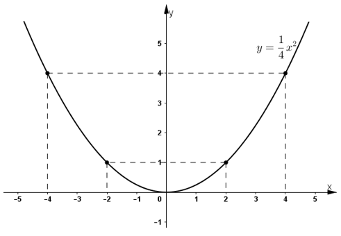 Giải bài tập SGK Toán lớp 9 bài 2: Đồ thị hàm số y = ax2 (a ≠ 0)