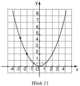 Giải bài tập SGK Toán lớp 9 bài 2: Đồ thị hàm số y = ax2 (a ≠ 0)