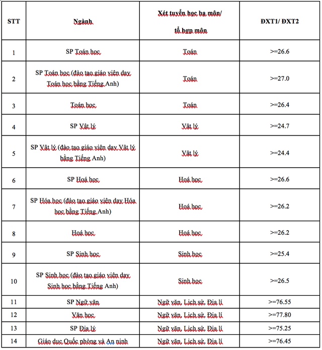 Đại học Sư phạm Hà Nội công bố điểm chuẩn năm 2019 diện tuyển thẳng