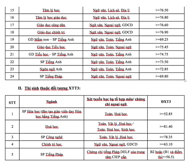 Đại học Sư phạm Hà Nội công bố điểm chuẩn năm 2019 diện tuyển thẳng