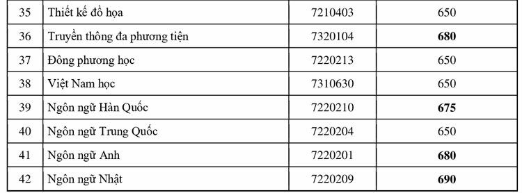 Các trường Đại học TP HCM công bố điểm trúng tuyển đánh giá năng lực