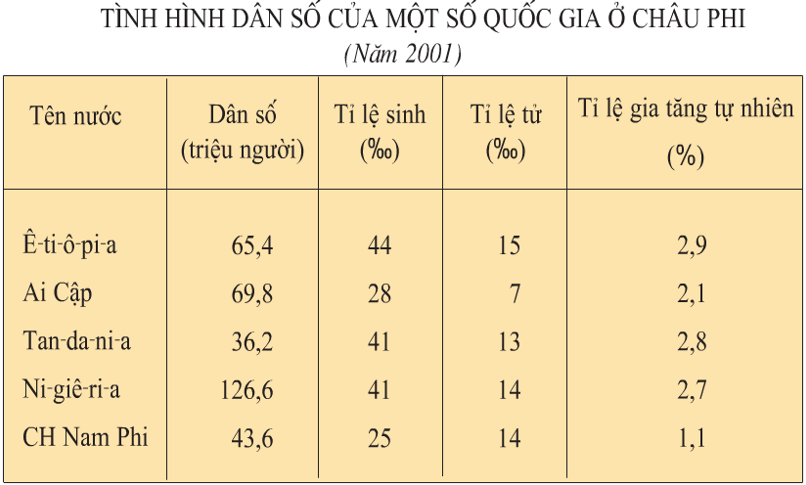 Lý thuyết Địa lý lớp 7 bài 27