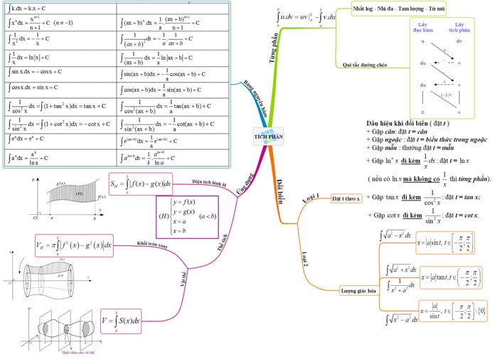 Công thức tích phân