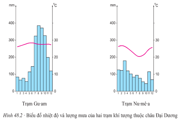 Lý thuyết Địa lý lớp 7 bài 48
