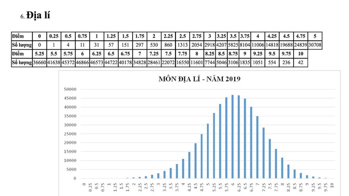 Bộ GD&ĐT công bố phổ điểm môn thi THPT Quốc gia 2019
