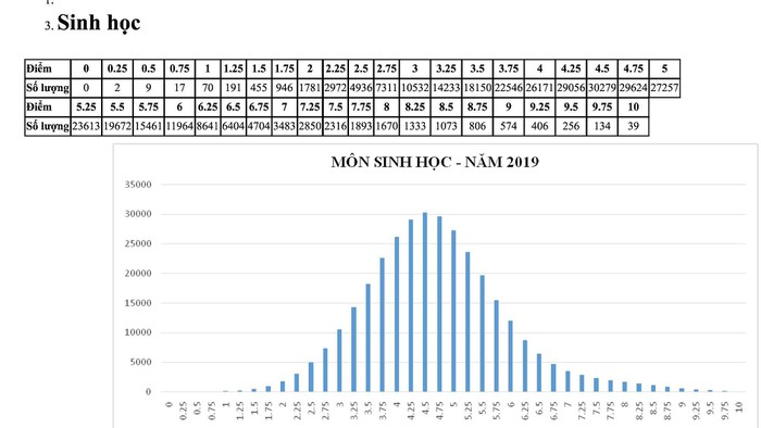 Bộ GD&ĐT công bố phổ điểm môn thi THPT Quốc gia 2019