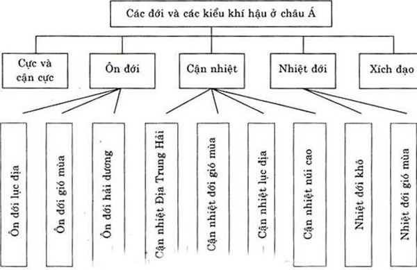 Đặc điểm khí hậu của Châu Á