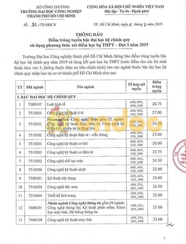 Đại học Công nghiệp TP HCM công bố điểm chuẩn học bạ năm 2019