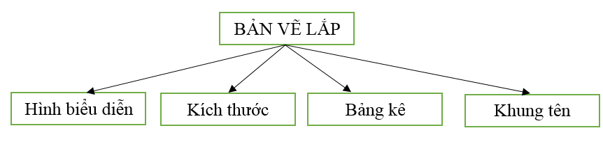 Giải VBT Công nghệ 8 bài 13: Bản vẽ lắp