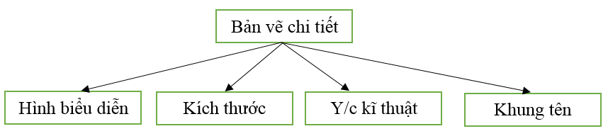 Giải VBT Công nghệ 8 bài 9: Bản vẽ chi tiết