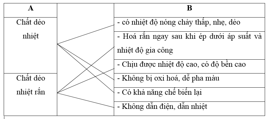 Giải VBT Công nghệ 8 bài 18: Vật liệu cơ khí