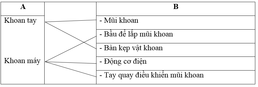 Giải VBT Công nghệ 8 bài 22: Dũa và khoan kim loại