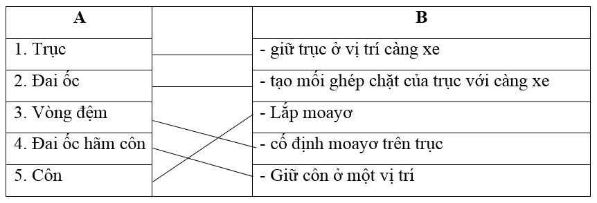 Giải VBT Công nghệ 8 bài 24: Khái niệm về chi tiết máy và lắp ghép