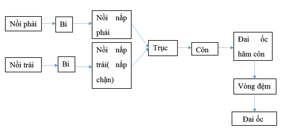 Giải VBT Công nghệ 8 bài 28: Thực Hành: Ghép nối chi tiết