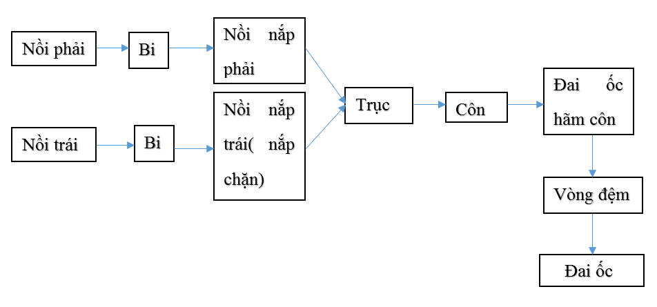 Giải VBT Công nghệ 8 bài 28: Thực Hành: Ghép nối chi tiết