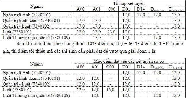 ĐH Luật TP. HCM công bố kết quả xét tuyển sơ bộ năm 2019