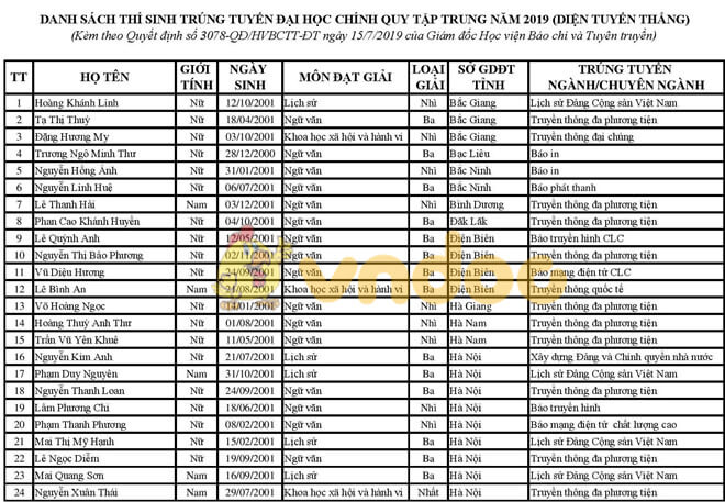 Học viện Báo chí công bố điểm chuẩn học bạ và danh sách tuyển thẳng
