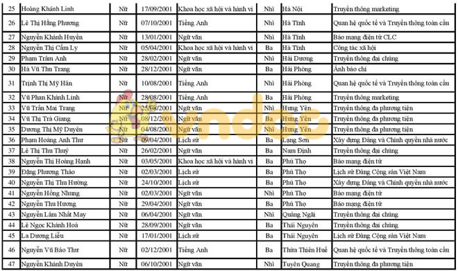 Học viện Báo chí công bố điểm chuẩn học bạ và danh sách tuyển thẳng
