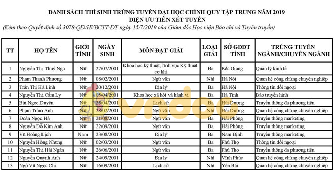 Học viện Báo chí công bố điểm chuẩn học bạ và danh sách tuyển thẳng