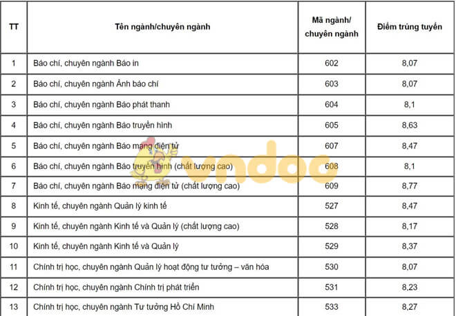 Học viện Báo chí công bố điểm chuẩn học bạ và danh sách tuyển thẳng