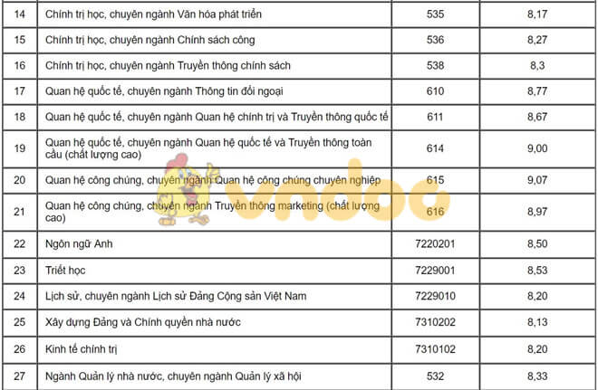 Học viện Báo chí công bố điểm chuẩn học bạ và danh sách tuyển thẳng