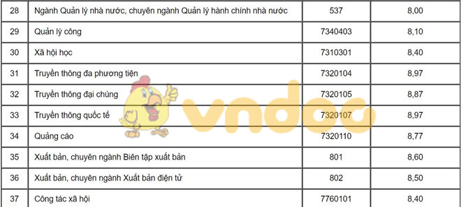 Học viện Báo chí công bố điểm chuẩn học bạ và danh sách tuyển thẳng