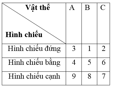 Giải VBT Công nghệ 8: Tổng kết và ôn tập Phần 1