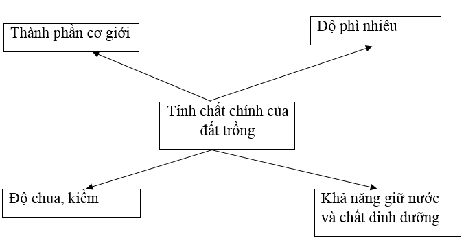 Giải SBT Công nghệ 7 Bài 3: Một số tính chất của đất trồng