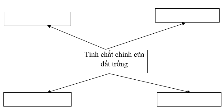 Giải SBT Công nghệ 7 Bài 3: Một số tính chất của đất trồng