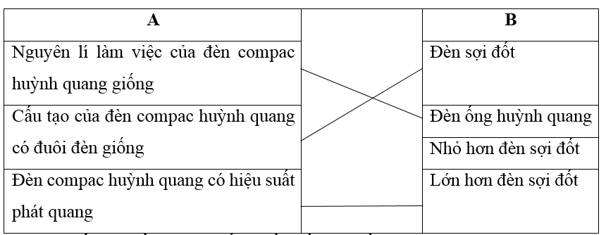Giải VBT Công nghệ 8 bài 39: Đèn huỳnh quang