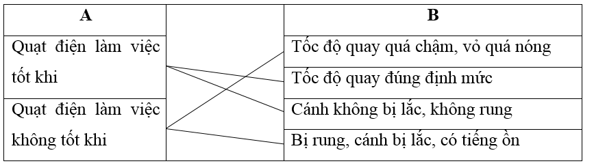 Giải VBT Công nghệ 8 bài 44: Đồ dùng loại Điện - Cơ: Quạt điện, máy bơm nước