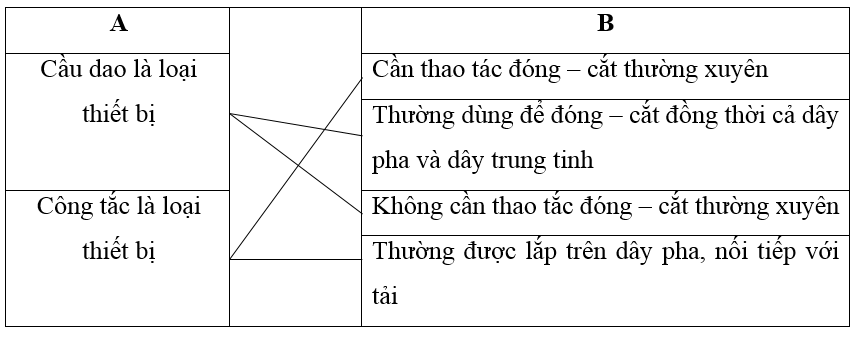 Giải VBT Công nghệ 8 bài 51: Thiết bị đóng - cắt và lấy điện của mạng điện trong nhà