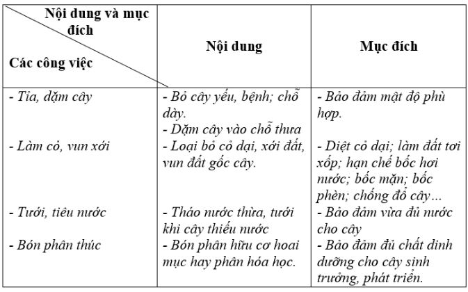 Giải SBT Công nghệ 7