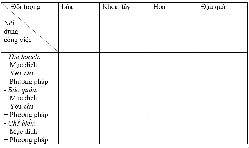 Giải SBT Công nghệ 7